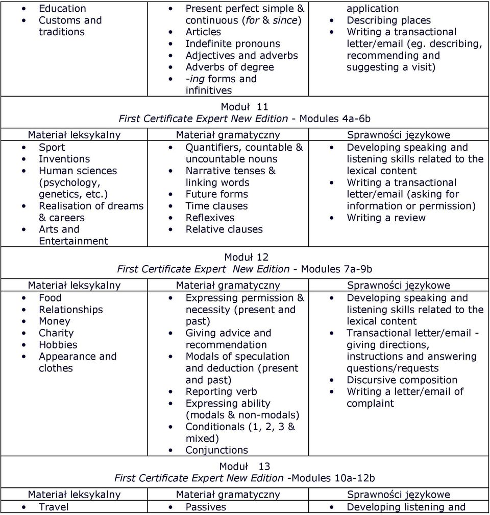 describing, recommending and suggesting a visit) Sport Quantifiers, countable & Developing speaking and Inventions uncountable nouns listening skills related to the Human sciences Narrative tenses &