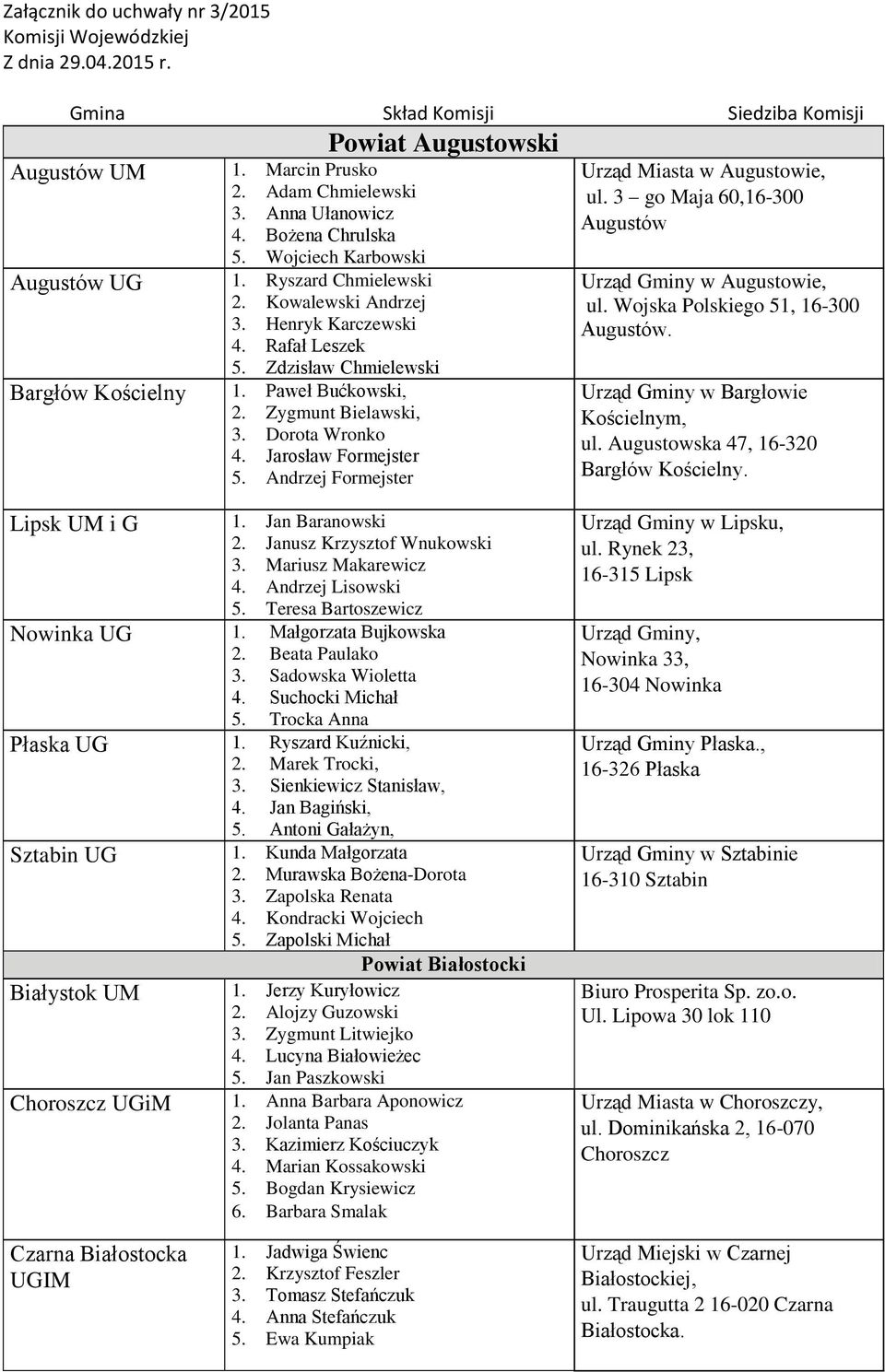 Andrzej Formejster Urząd Miasta w Augustowie, ul. 3 go Maja 60,16-300 Augustów Urząd Gminy w Augustowie, ul. Wojska Polskiego 51, 16-300 Augustów. Urząd Gminy w Bargłowie Kościelnym, ul.