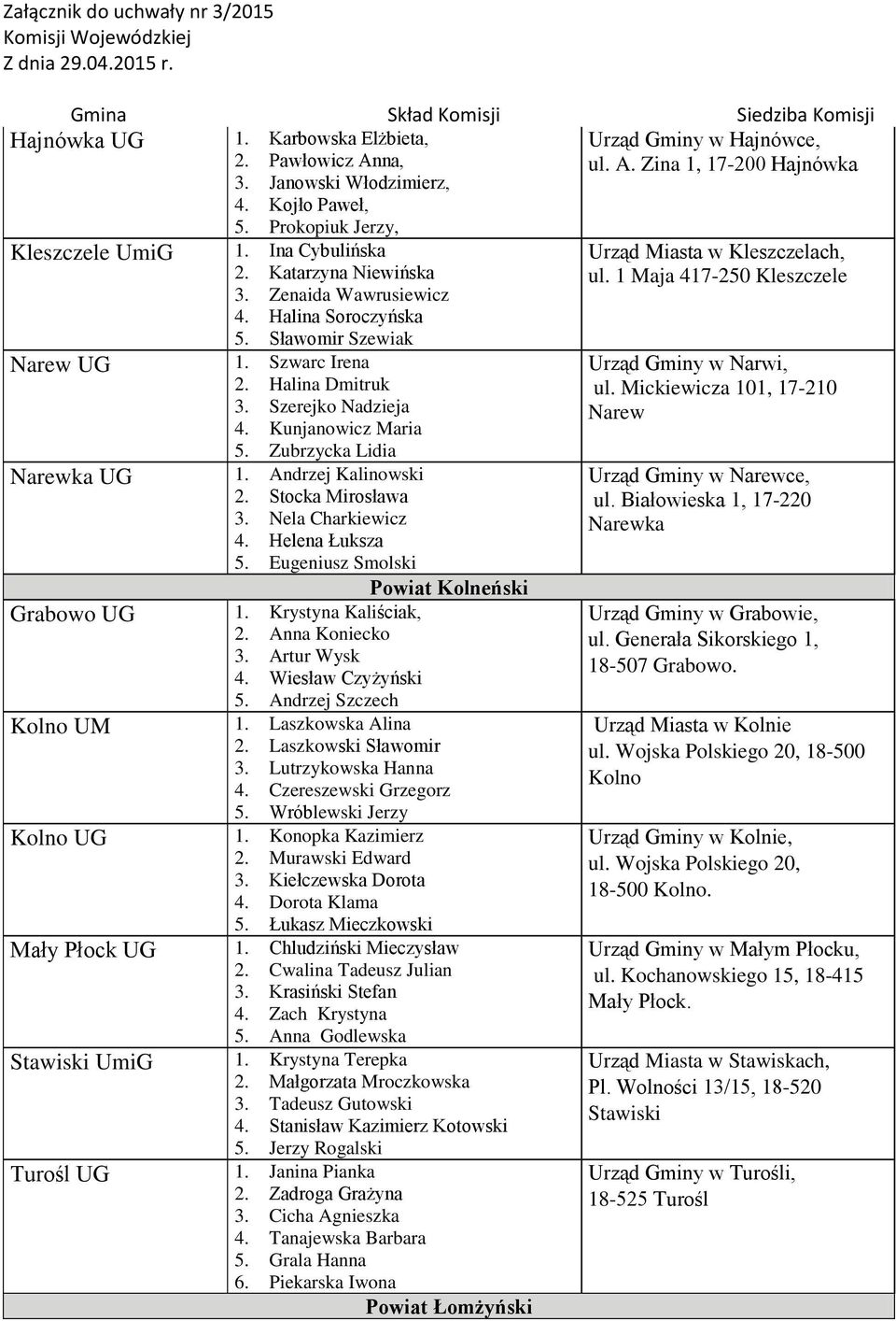 Zubrzycka Lidia Narewka UG 1. Andrzej Kalinowski 2. Stocka Mirosława 3. Nela Charkiewicz 4. Helena Łuksza 5. Eugeniusz Smolski Powiat Kolneński Grabowo UG 1. Krystyna Kaliściak, 2. Anna Koniecko 3.