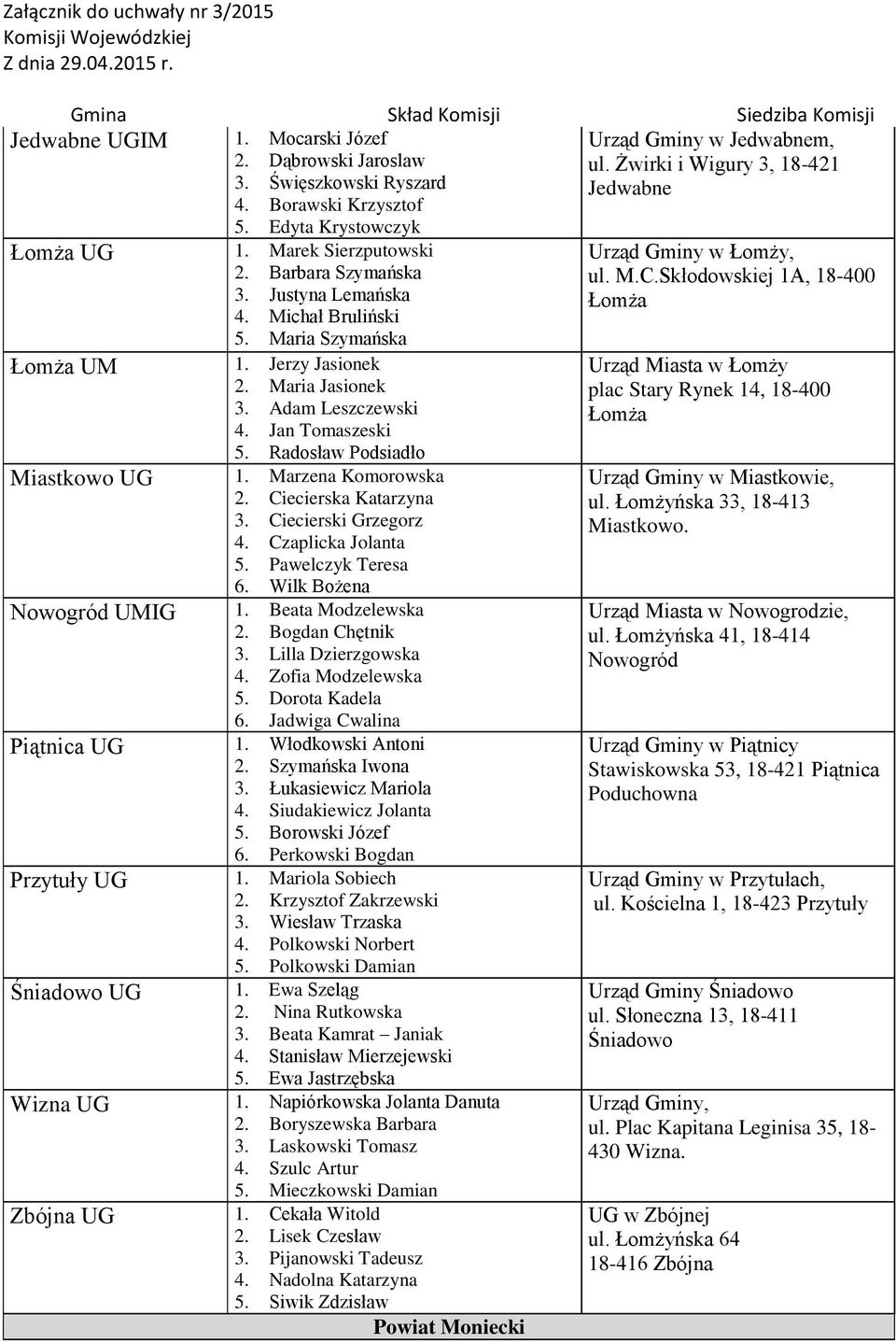 Radosław Podsiadło Miastkowo UG 1. Marzena Komorowska 2. Ciecierska Katarzyna 3. Ciecierski Grzegorz 4. Czaplicka Jolanta 5. Pawelczyk Teresa 6. Wilk Bożena Nowogród UMIG 1. Beata Modzelewska 2.