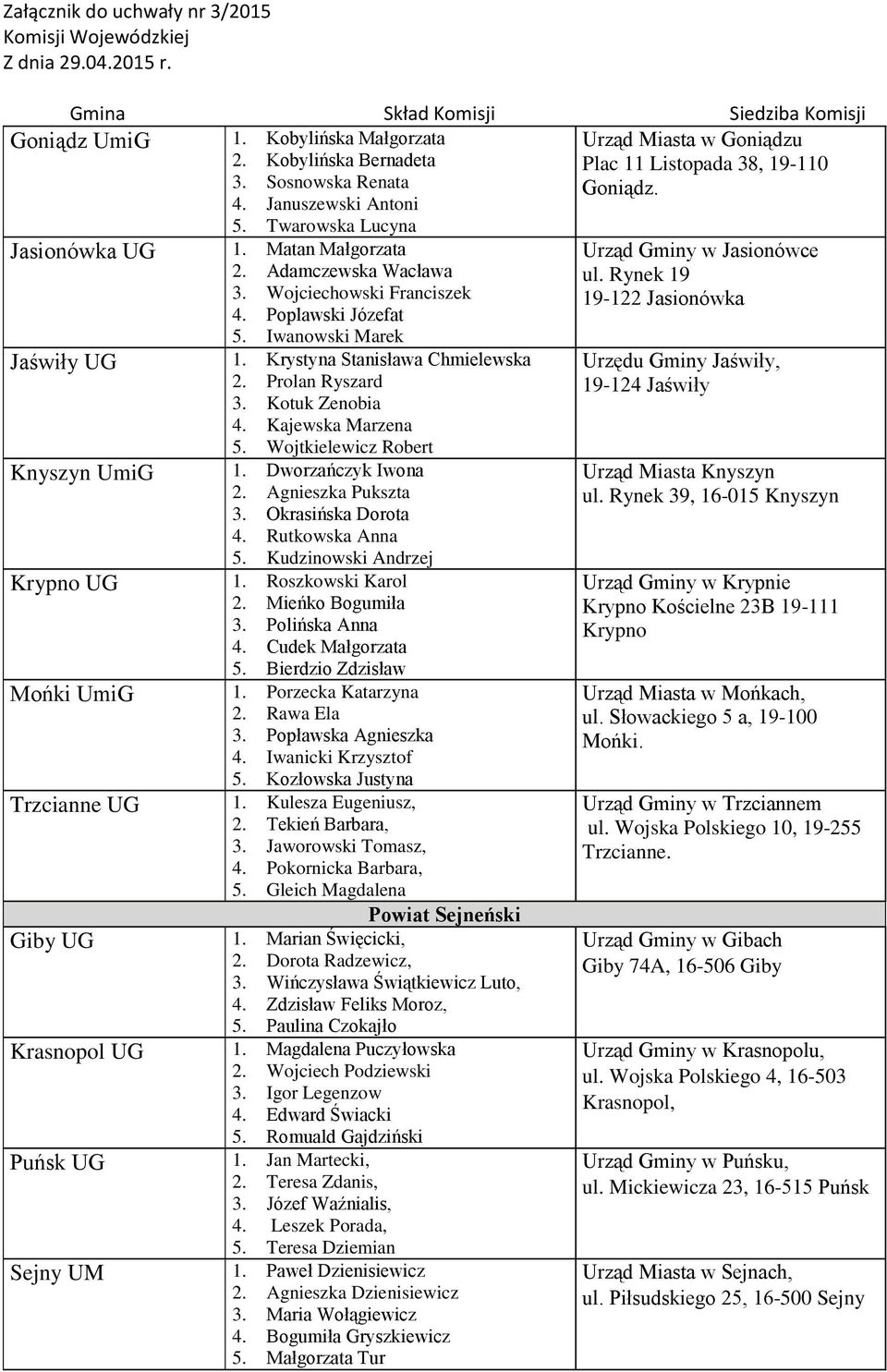 Prolan Ryszard 3. Kotuk Zenobia 4. Kajewska Marzena 5. Wojtkielewicz Robert Knyszyn UmiG 1. Dworzańczyk Iwona 2. Agnieszka Pukszta 3. Okrasińska Dorota 4. Rutkowska Anna 5.