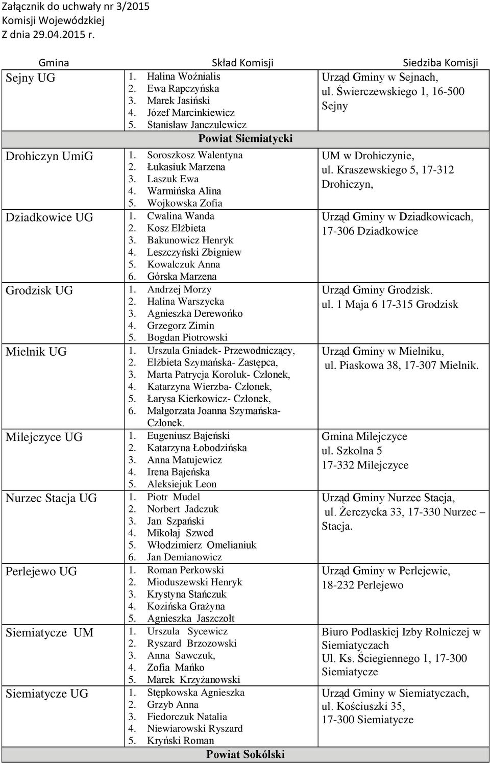 Kosz Elżbieta 3. Bakunowicz Henryk 4. Leszczyński Zbigniew 5. Kowalczuk Anna 6. Górska Marzena Grodzisk UG 1. Andrzej Morzy 2. Halina Warszycka 3. Agnieszka Derewońko 4. Grzegorz Zimin 5.