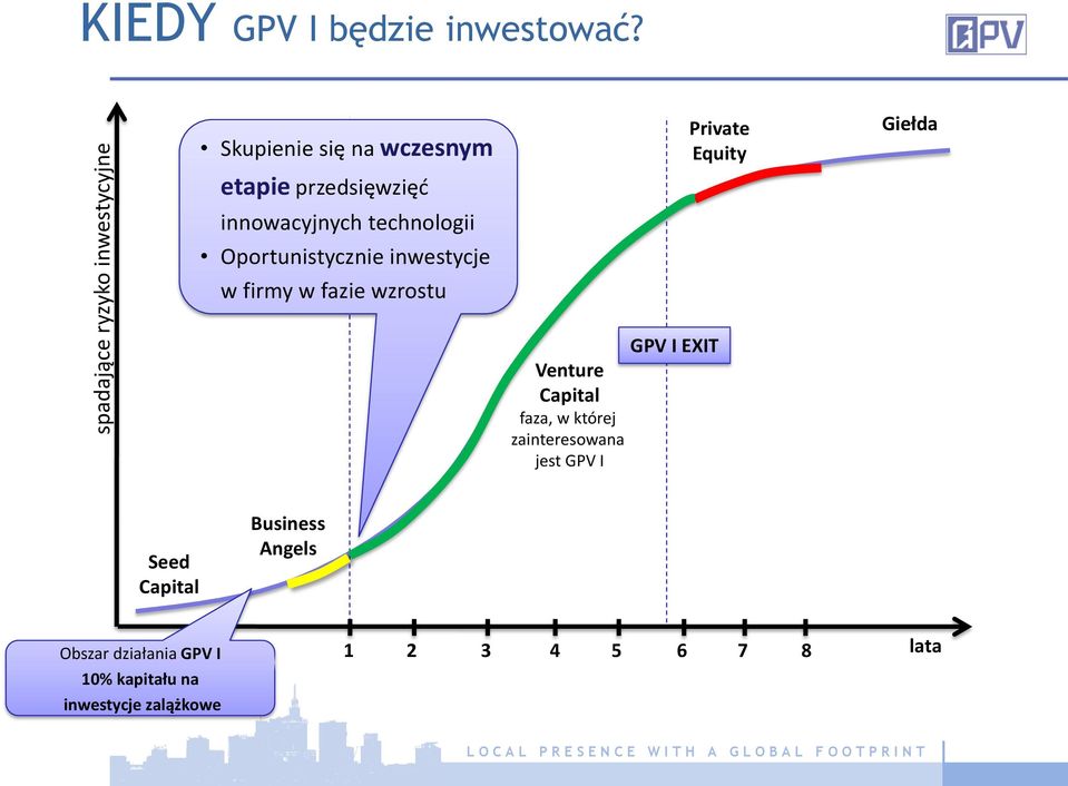 inwestycje w firmy w fazie wzrostu Private Equity Giełda GPV I EXIT Venture Capital faza, w