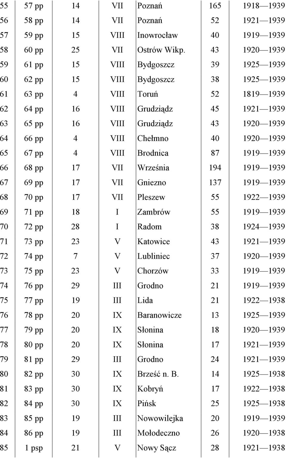 1920 1939 64 66 pp 4 VIII Chełmno 40 1920 1939 65 67 pp 4 VIII Brodnica 87 1919 1939 66 68 pp 17 VII Września 194 1919 1939 67 69 pp 17 VII Gniezno 137 1919 1939 68 70 pp 17 VII Pleszew 55 1922 1939