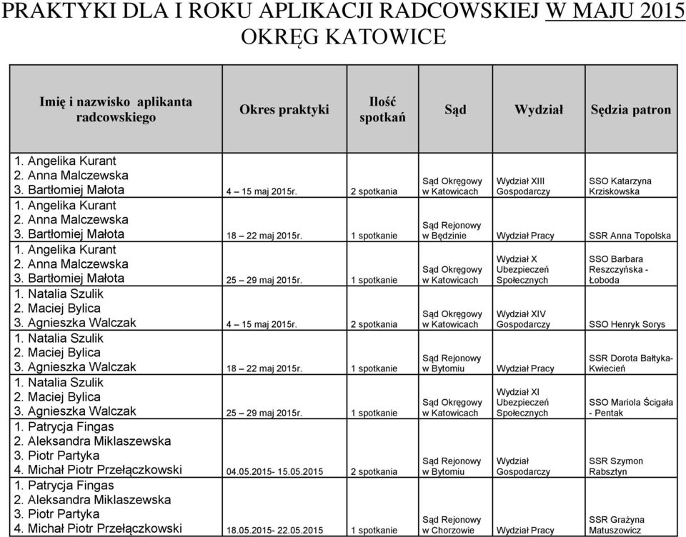 1 spotkanie 1. Natalia Szulik 2. Maciej Bylica 3. Agnieszka Walczak 25 29 maj 2015r. 1 spotkanie 1. Patrycja Fingas 2. Aleksandra Miklaszewska 3. Piotr Partyka 4. Michał Piotr Przełączkowski 04.05.