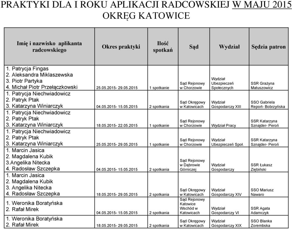 05.2015-29.05.2015 1 spotkanie 1. Marcin Jasica 2. Magdalena Kubik 3.Angelika Nitecka 4. Radosław Szczepka 04.05.2015-15.05.2015 2 spotkania 1. Marcin Jasica 2. Magdalena Kubik 3. Angelika Nitecka 4.