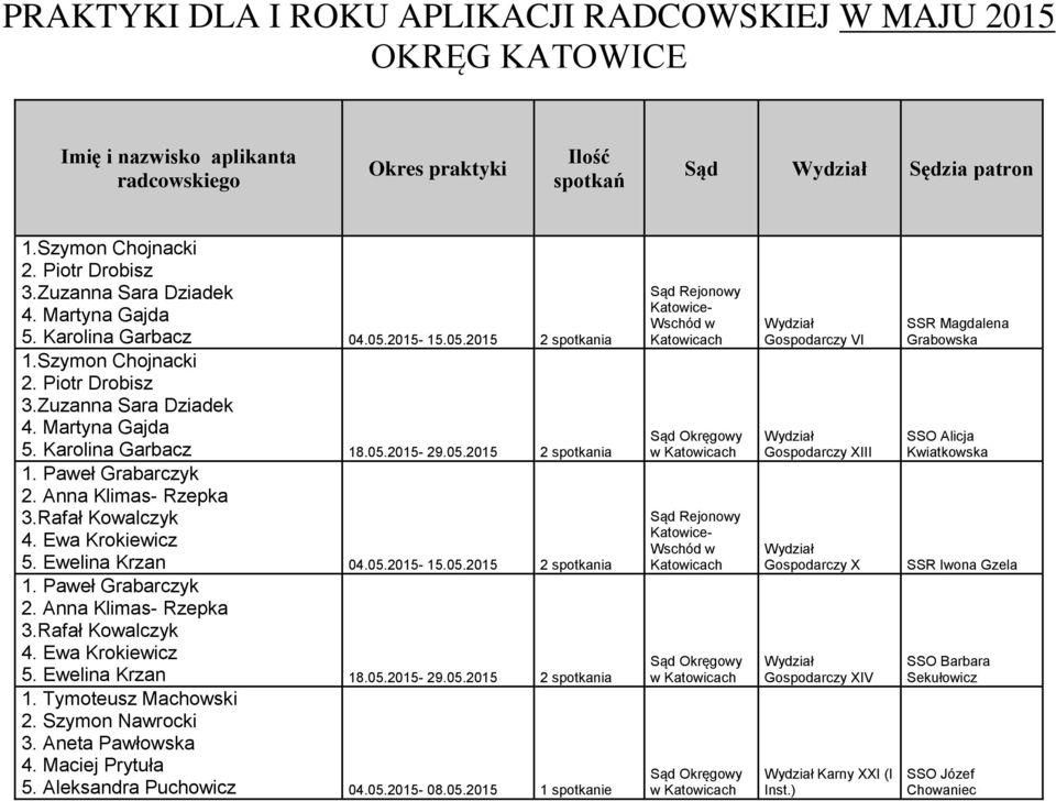 05.2015-29.05.2015 2 spotkania 1. Tymoteusz Machowski 2. Szymon Nawrocki 3. Aneta Pawłowska 4. Maciej Prytuła 5. Aleksandra Puchowicz 04.05.2015-08.05.2015 1 spotkanie VI XIII X XIV Karny XXI (I SSR Magdalena Grabowska SSO Alicja Kwiatkowska SSR Iwona Gzela SSO Barbara Sekułowicz SSO Józef Chowaniec