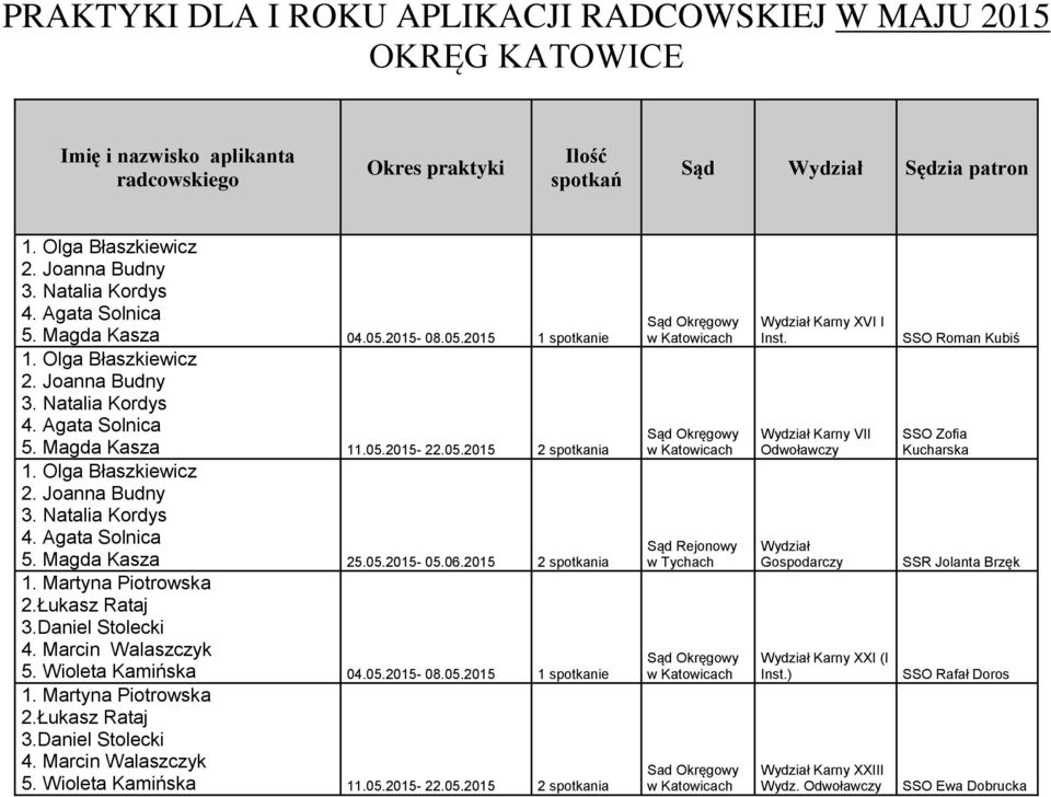 Daniel Stolecki 4. Marcin Walaszczyk 5. Wioleta Kamińska 04.05.2015-08.05.2015 1 spotkanie 1. Martyna Piotrowska 2.Łukasz Rataj 3.Daniel Stolecki 4. Marcin Walaszczyk 5. Wioleta Kamińska 11.05.2015-22.