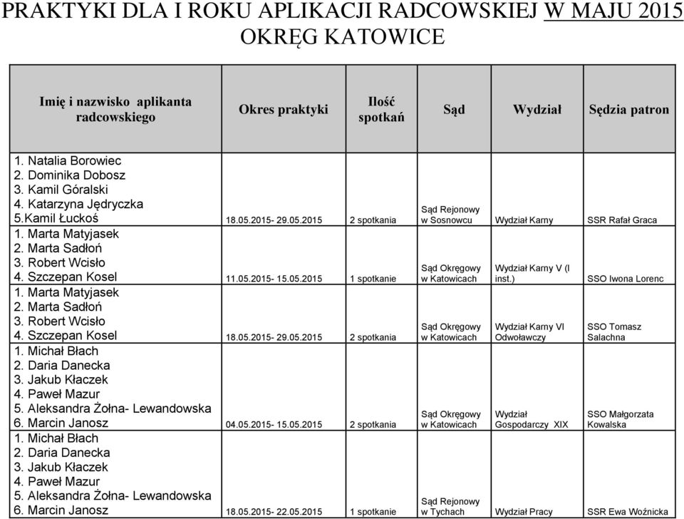 Daria Danecka 3. Jakub Kłaczek 4. Paweł Mazur 5. Aleksandra Żołna- Lewandowska 6. Marcin Janosz 04.05.2015-15.05.2015 2 spotkania 1. Michał Błach 2. Daria Danecka 3. Jakub Kłaczek 4. Paweł Mazur 5. Aleksandra Żołna- Lewandowska 6. Marcin Janosz 18.