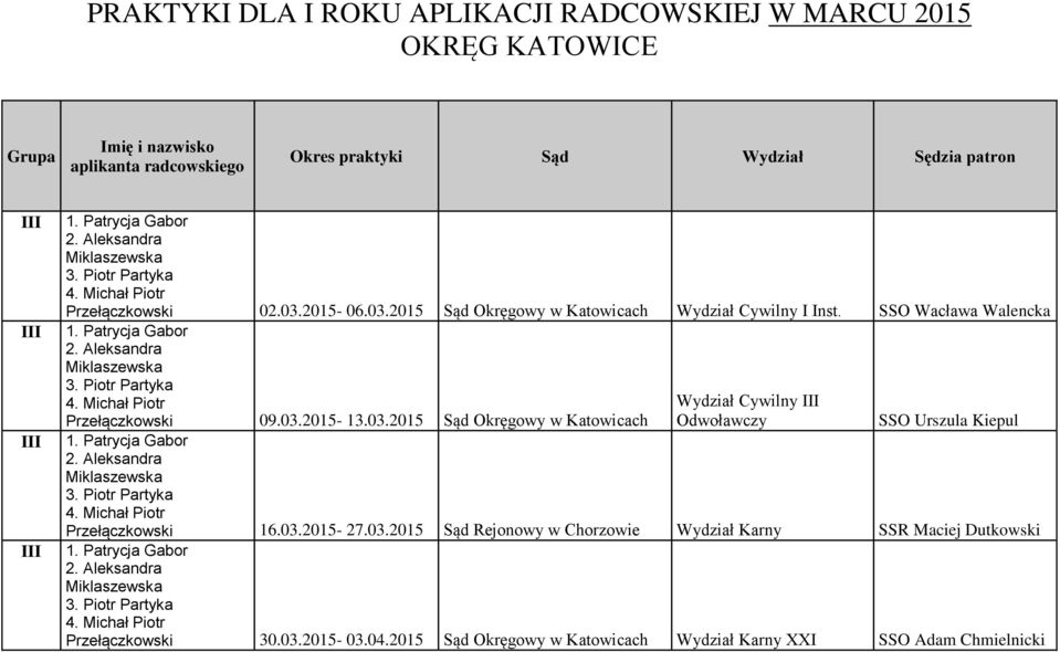 2015-13.03.2015 Sąd Okręgowy w Katowicach Wydział Cywilny III SSO Urszula Kiepul 1. Patrycja Gabor 2. Aleksandra Miklaszewska 3. Piotr Partyka 4. Michał Piotr Przełączkowski 16.03.2015-27.