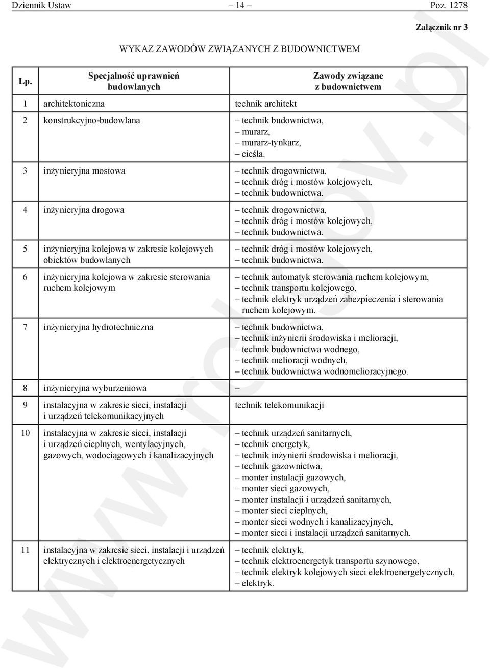 Zawody związane z budownictwem 3 inżynieryjna mostowa technik drogownictwa, technik dróg i mostów kolejowych, technik budownictwa.