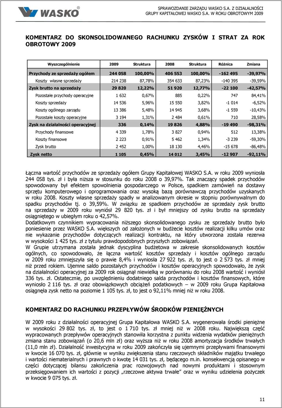 na sprzedaży 29 820 12,22% 51 920 12,77% -22 100-42,57% Pozostałe przychody operacyjne 1 632 0,67% 885 0,22% 747 84,41% Koszty sprzedaży 14 536 5,96% 15 550 3,82% -1 014-6,52% Koszty ogólnego zarządu