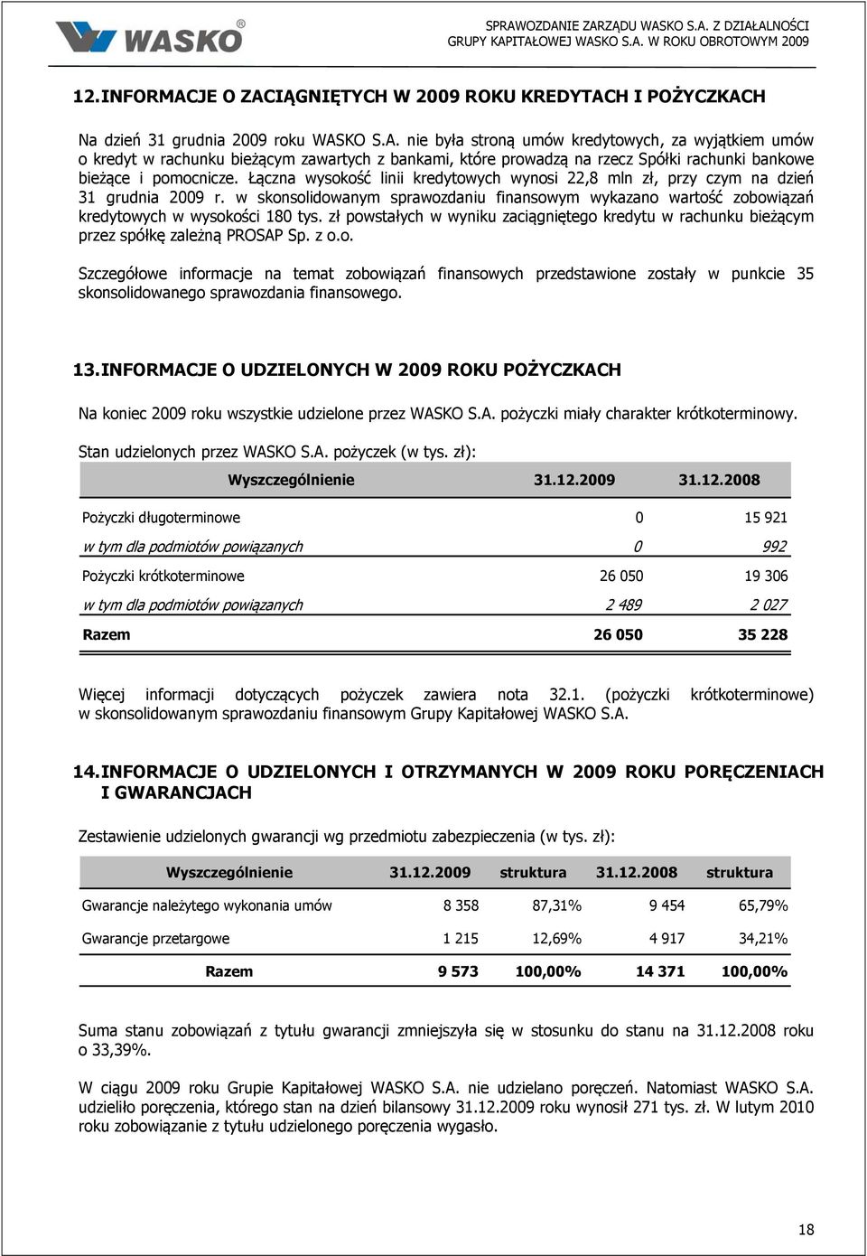 Łączna wysokość linii kredytowych wynosi 22,8 mln zł, przy czym na dzień 31 grudnia 2009 r. w skonsolidowanym sprawozdaniu finansowym wykazano wartość zobowiązań kredytowych w wysokości 180 tys.