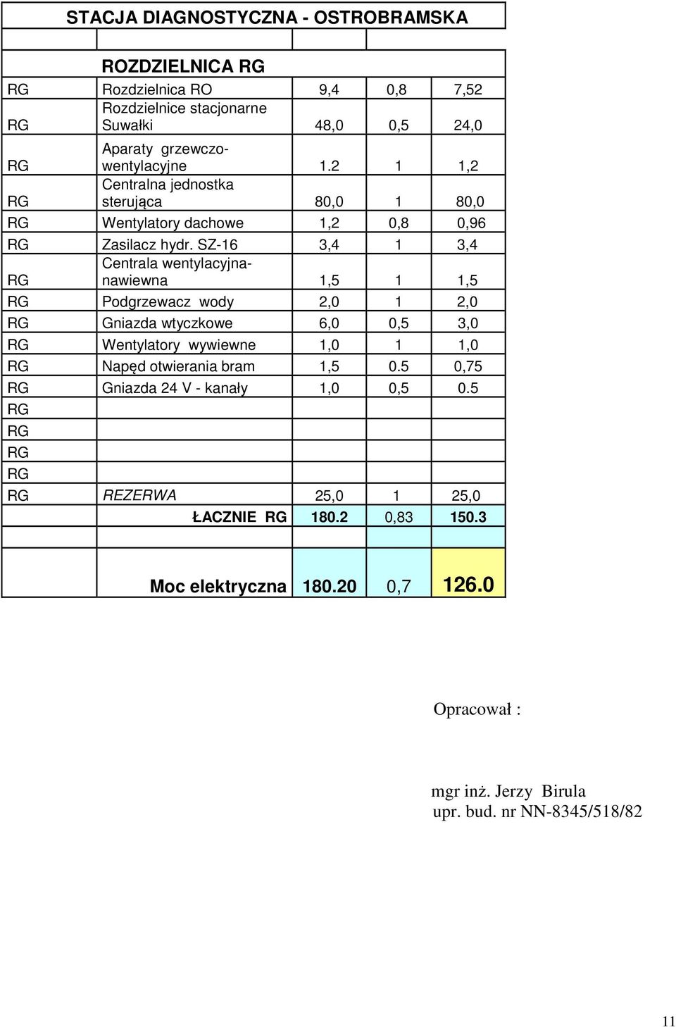 SZ-16 3,4 1 3,4 Centrala wentylacyjna- nawiewna 1,5 1 1,5 Podgrzewacz wody 2,0 1 2,0 Gniazda wtyczkowe 6,0 0,5 3,0 Wentylatory wywiewne 1,0 1 1,0 Napęd