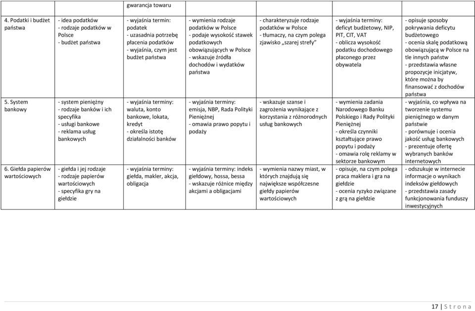 jej rodzaje - rodzaje papierów wartościowych - specyfika gry na giełdzie podatek - uzasadnia potrzebę płacenia podatków - wyjaśnia, czym jest budżet państwa waluta, konto bankowe, lokata, kredyt -