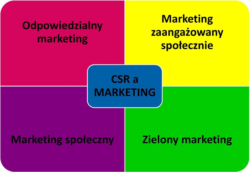 społecznie CSR a MARKETING