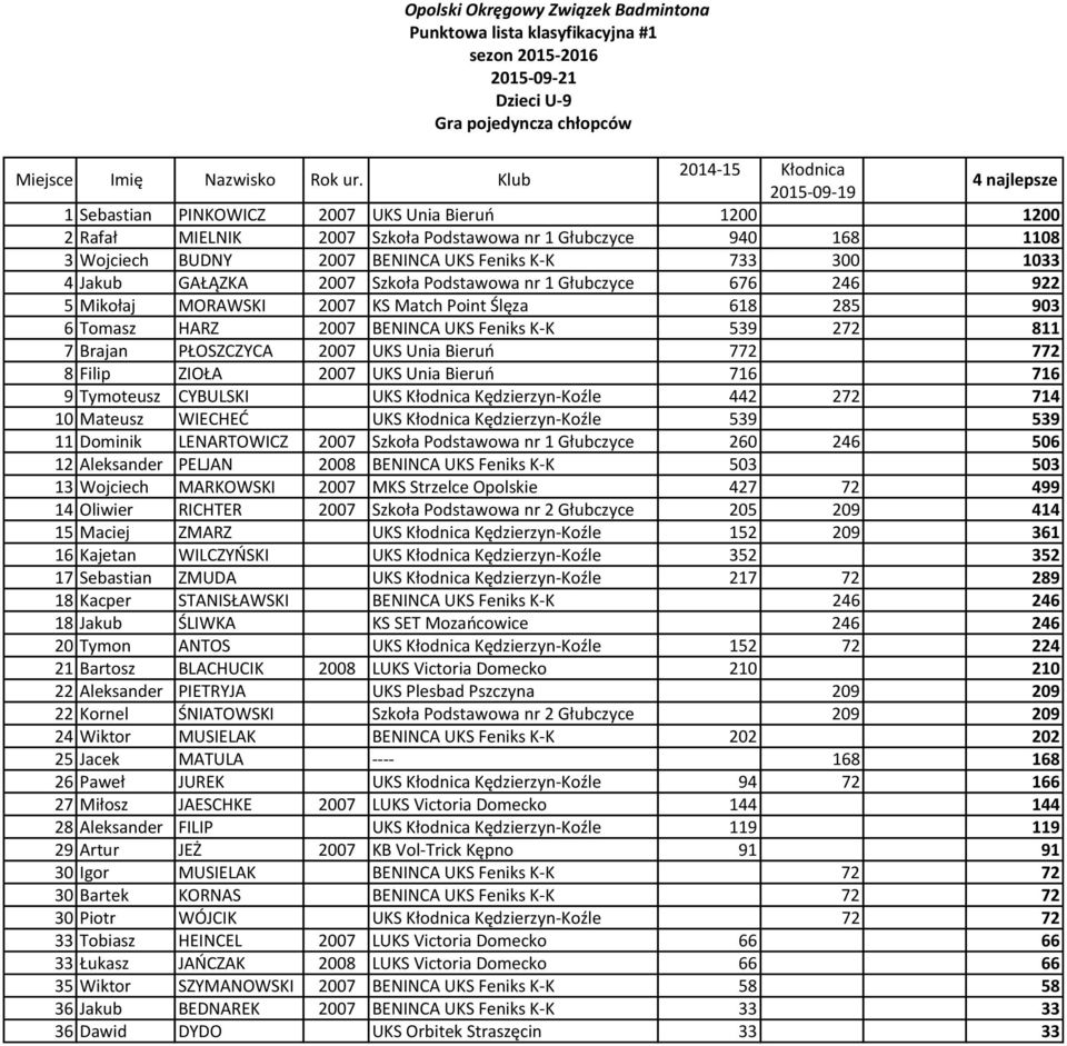 PŁOSZCZYCA 2007 UKS Unia Bieruń 772 772 8 Filip ZIOŁA 2007 UKS Unia Bieruń 716 716 9 Tymoteusz CYBULSKI UKS Kłodnica Kędzierzyn-Koźle 442 272 714 10 Mateusz WIECHEĆ UKS Kłodnica Kędzierzyn-Koźle 539