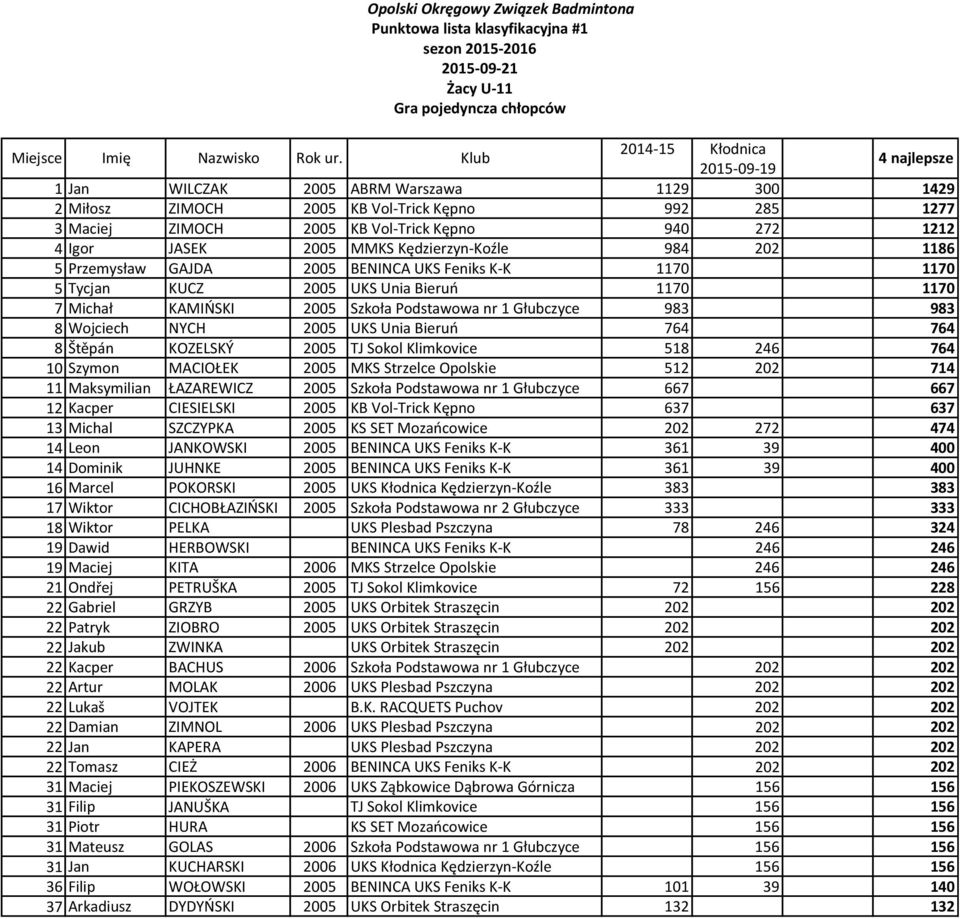 983 983 8 Wojciech NYCH 2005 UKS Unia Bieruń 764 764 8 Štěpán KOZELSKÝ 2005 TJ Sokol Klimkovice 518 246 764 10 Szymon MACIOŁEK 2005 MKS Strzelce Opolskie 512 202 714 11 Maksymilian ŁAZAREWICZ 2005