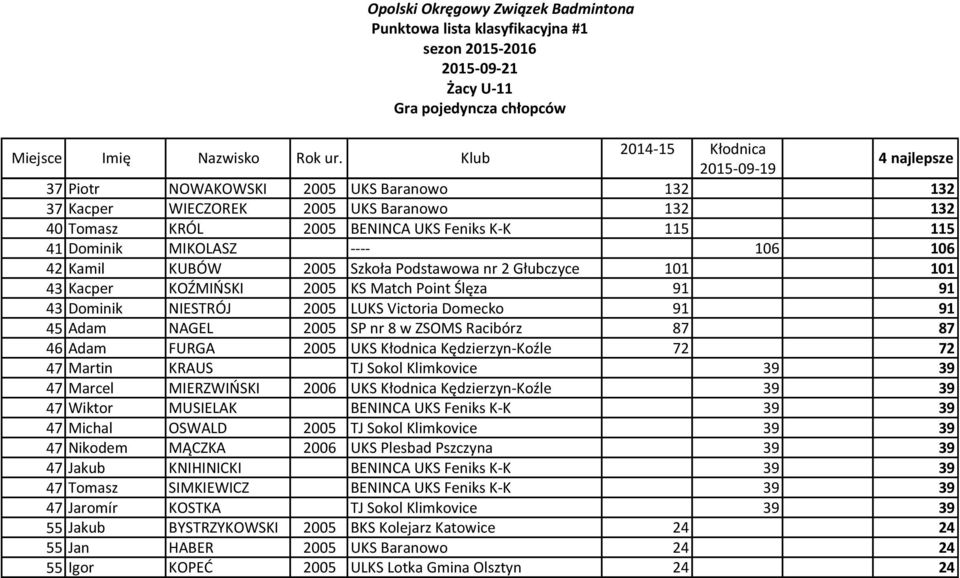 SP nr 8 w ZSOMS Racibórz 87 87 46 Adam FURGA 2005 UKS Kłodnica Kędzierzyn-Koźle 72 72 47 Martin KRAUS TJ Sokol Klimkovice 39 39 47 Marcel MIERZWIŃSKI 2006 UKS Kłodnica Kędzierzyn-Koźle 39 39 47