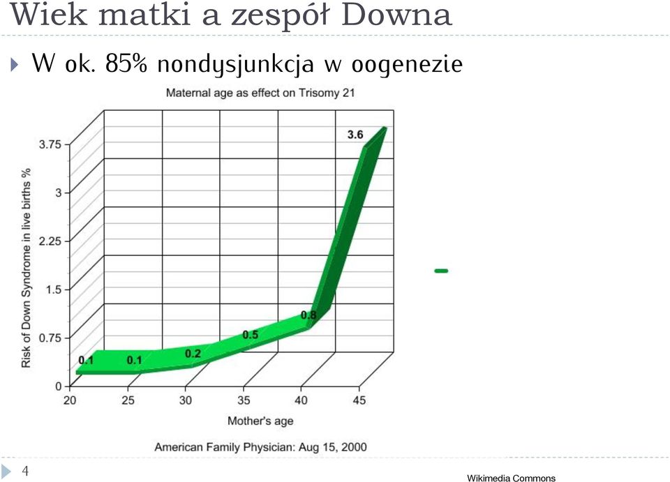 85% nondysjunkcja w