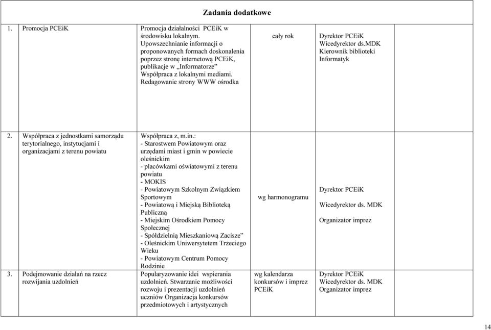 Redagowanie strony WWW ośrodka cały rok Wicedyrektor ds.mdk Kierownik biblioteki Informatyk 2. Współpraca z jednostkami samorządu terytorialnego, instytucjami i organizacjami z terenu powiatu 3.