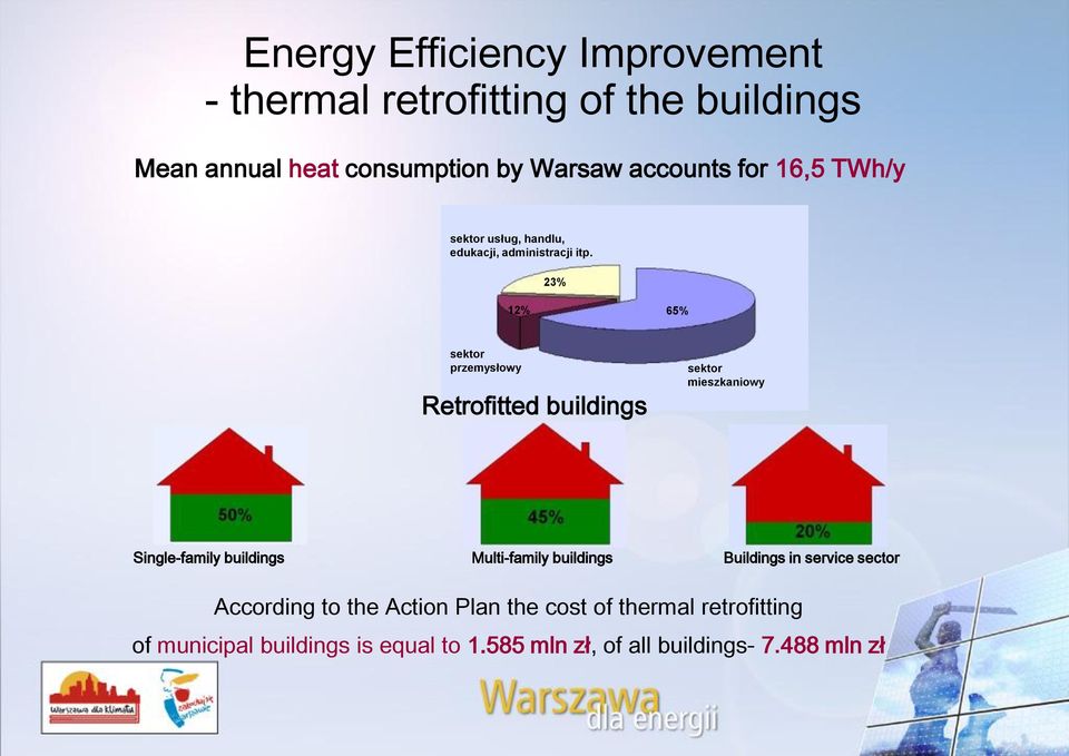 23% 12% 65% sektor przemysłowy Retrofitted buildings sektor mieszkaniowy Single-family buildings Multi-family