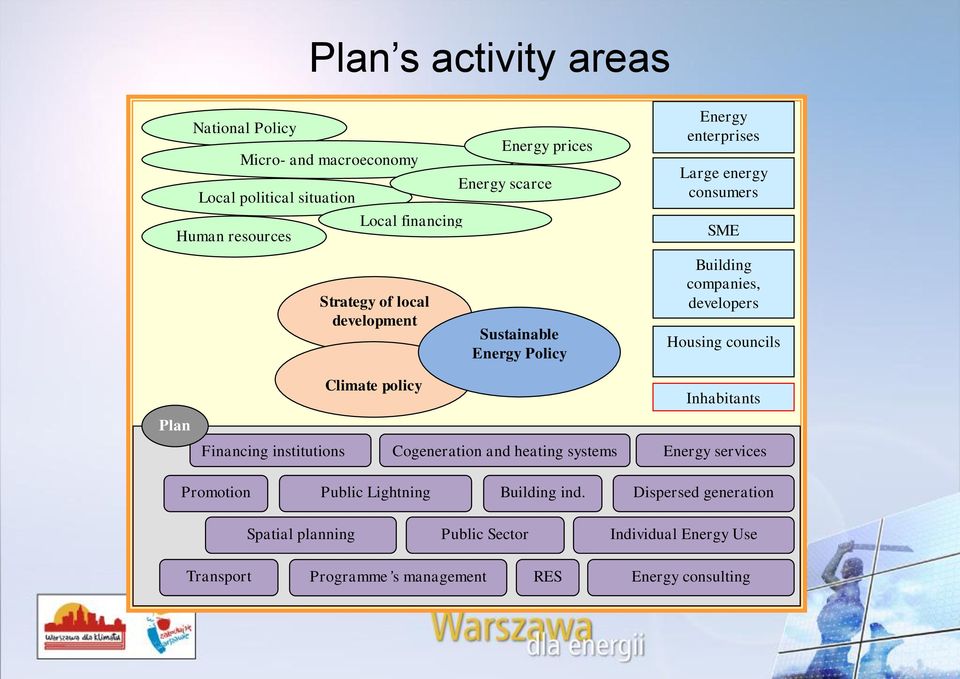 Housing councils Plan Financing institutions Climate policy Cogeneration and heating systems Inhabitants Energy services Promotion Public