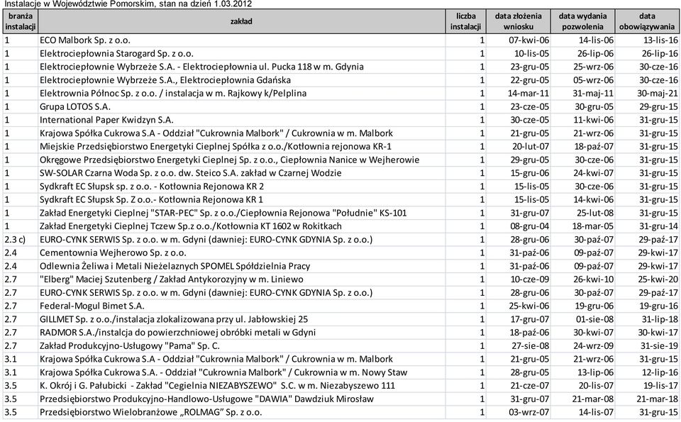 z o.o. / instalacja w m. Rajkowy k/pelplina 1 14-mar-11 31-maj-11 30-maj-21 1 Grupa LOTOS S.A. 1 23-cze-05 30-gru-05 29-gru-15 1 International Paper Kwidzyn S.A. 1 30-cze-05 11-kwi-06 31-gru-15 1 Krajowa Spółka Cukrowa S.