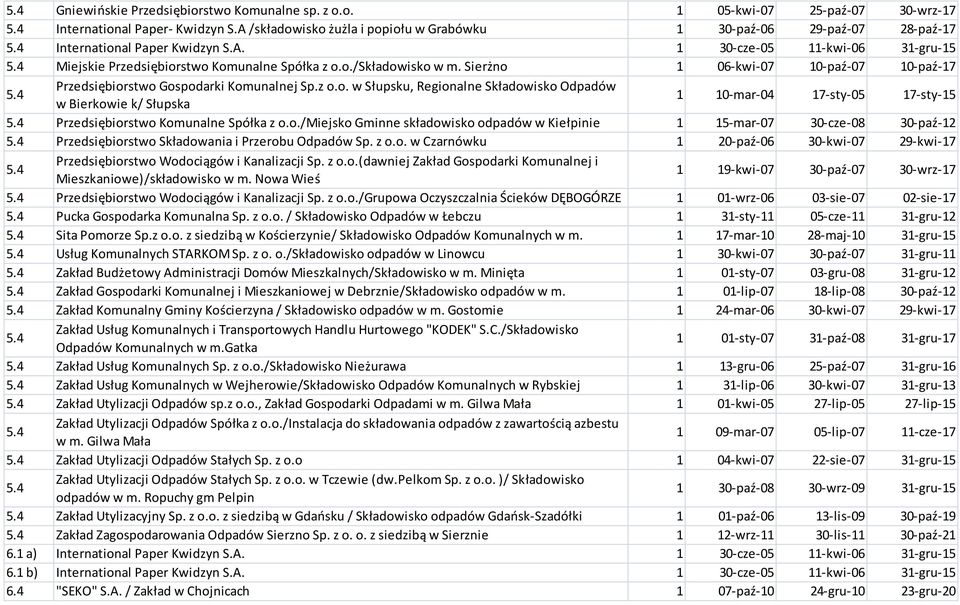 Sierżno 1 06-kwi-07 10-paź-07 10-paź-17 Przedsiębiorstwo Gospodarki Komunalnej Sp.z o.o. w Słupsku, Regionalne Składowisko Odpadów w Bierkowie k/ Słupska 1 10-mar-04 17-sty-05 17-sty-15 Przedsiębiorstwo Komunalne Spółka z o.