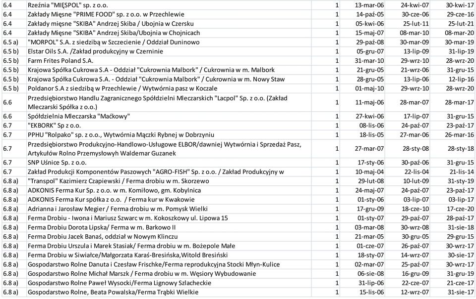 5 a) "MORPOL" S.A. z siedzibą w Szczecienie / Oddział Duninowo 1 29-paź-08 30-mar-09 30-mar-19 6.5 b) Elstar Oils S.A. /Zakład produkcyjny w Czerninie 1 05-gru-07 13-lip-09 31-lip-19 6.