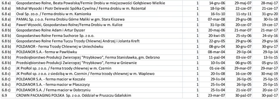 Stara Kiszewa 1 07-mar-08 29-gru-08 30-lis-18 6.8 a) Paweł Wysocki, Gospodarstwo Rolne/Ferma Drobiu w m. Kulice 1 31-lip-06 20-cze-07 19-cze-17 6.