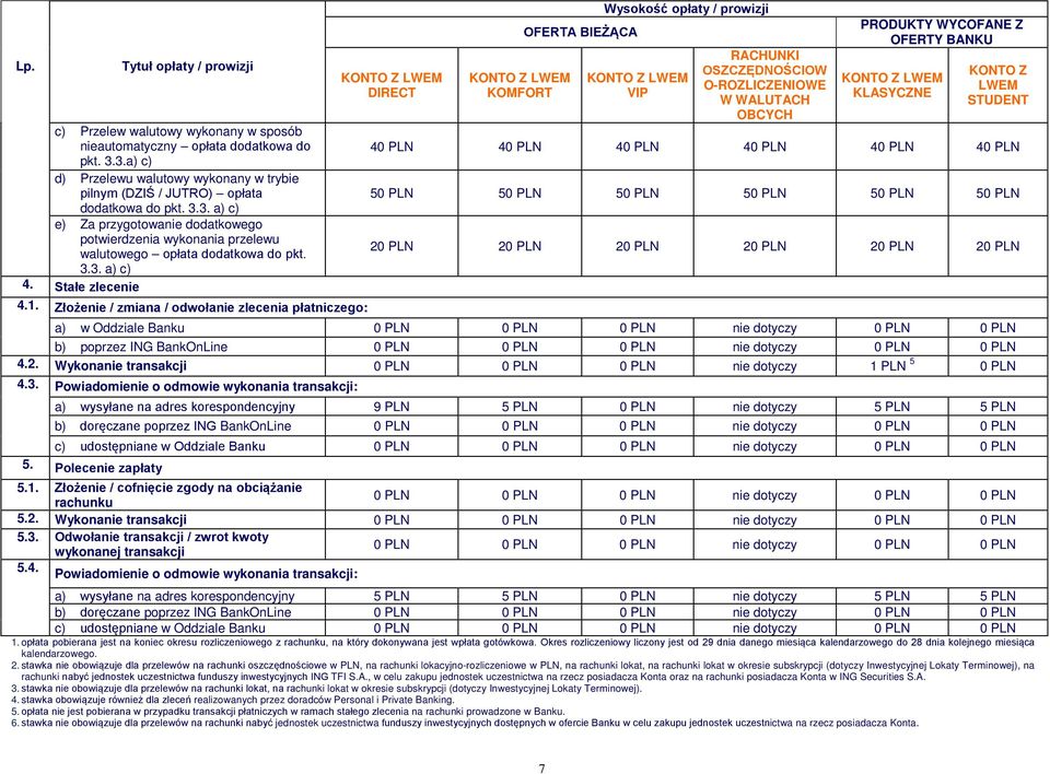 3.a) c) d) Przelewu walutowy wykonany w trybie pilnym (DZIŚ / JUTRO) opłata 5 5 5 5 5 5 dodatkowa do pkt. 3.3. a) c) e) Za przygotowanie dodatkowego potwierdzenia wykonania przelewu walutowego opłata dodatkowa do pkt.