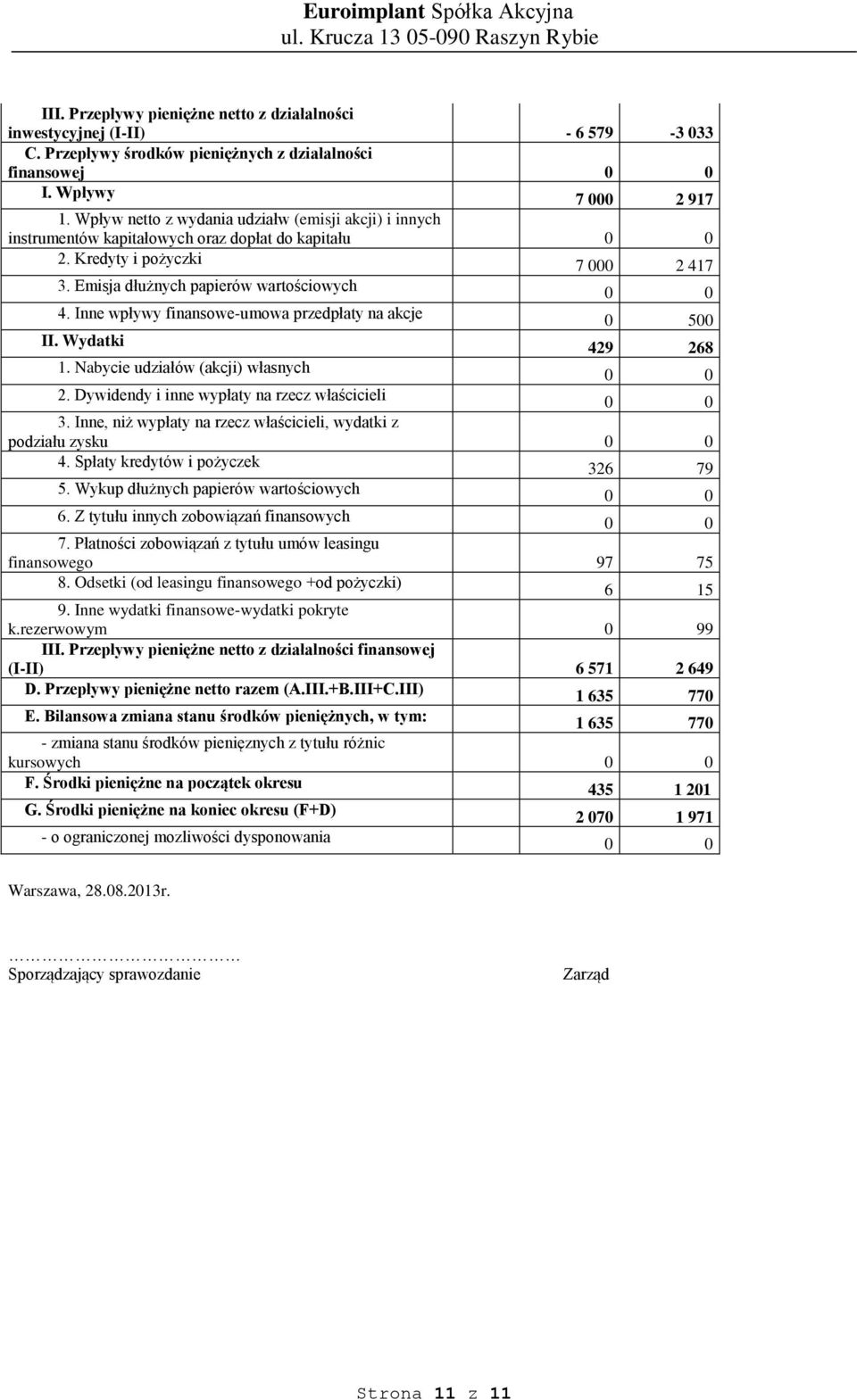 Inne wpływy finansowe-umowa przedpłaty na akcje 0 500 II. Wydatki 429 268 1. Nabycie udziałów (akcji) własnych 2. Dywidendy i inne wypłaty na rzecz właścicieli 3.