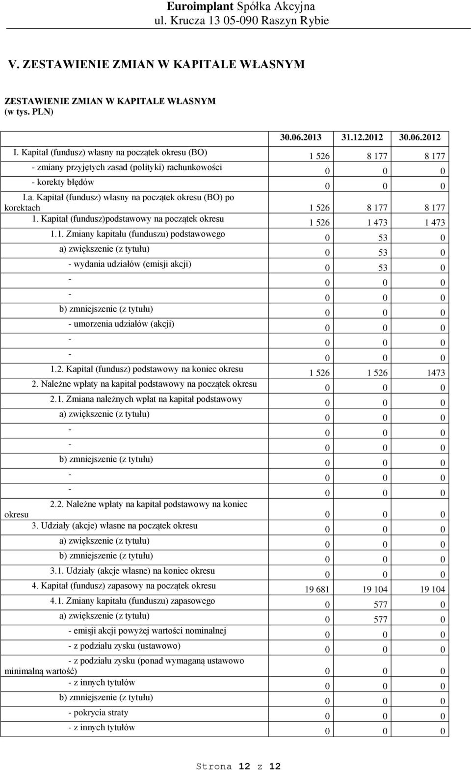 Kapitał (fundusz)podstawowy na początek okresu 1 