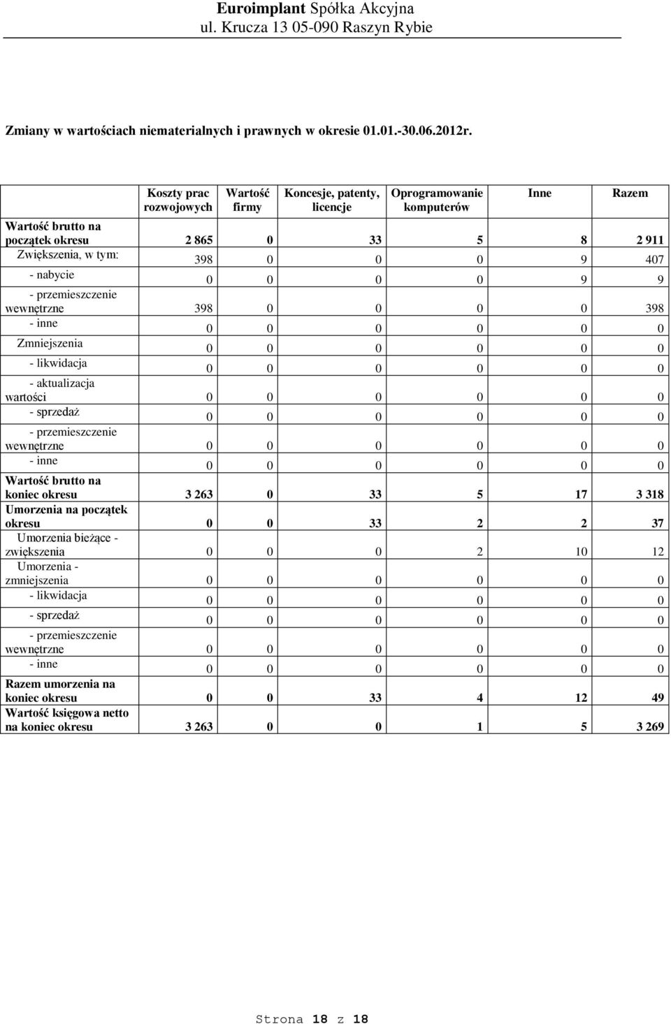 nabycie 0 9 9 - przemieszczenie wewnętrzne 398 0 398 - inne Zmniejszenia - likwidacja - aktualizacja wartości - sprzedaż - przemieszczenie wewnętrzne - inne Wartość brutto na koniec okresu