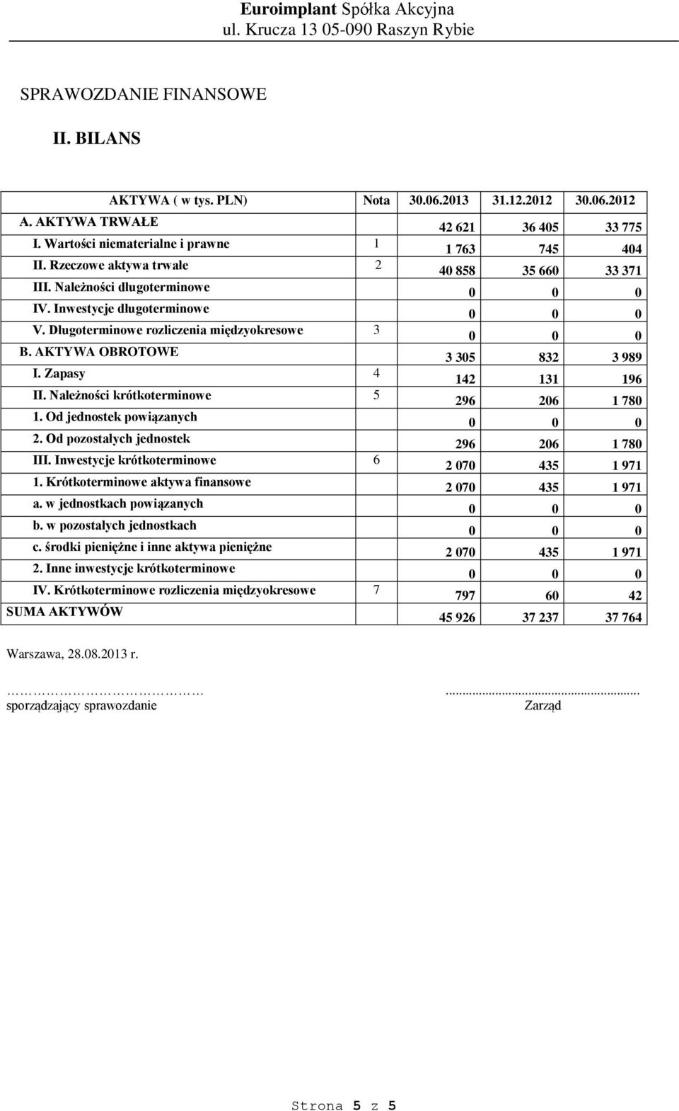 Od pozostałych jednostek III. Inwestycje krótkoterminowe 6 1. Krótkoterminowe aktywa finansowe a. w jednostkach powiązanych b. w pozostałych jednostkach c. środki pieniężne i inne aktywa pieniężne 2.