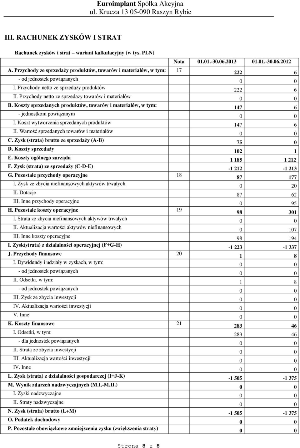 Przychody netto ze sprzedaży towarów i materiałów B. Koszty sprzedanych produktów, towarów i materiałów, w tym: 147 6 - jednostkom powiązanym I. Koszt wytworzenia sprzedanych produktów 147 6 II.