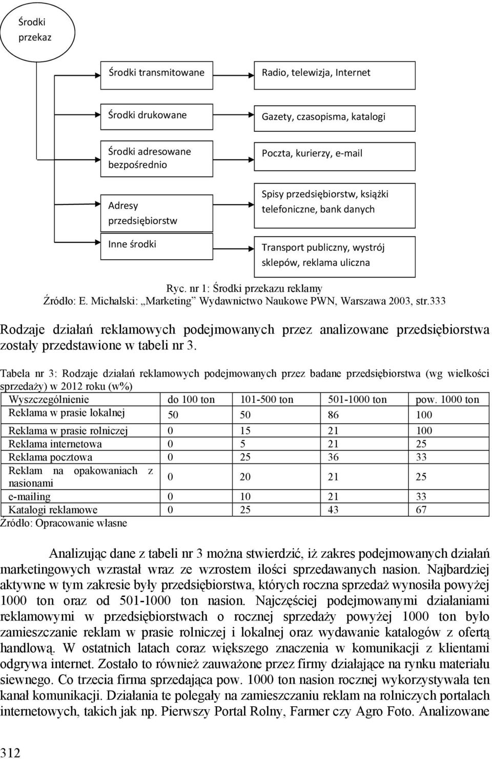Michalski: Marketing Wydawnictwo Naukowe PWN, Warszawa 2003, str.333 Rodzaje działań reklamowych podejmowanych przez analizowane przedsiębiorstwa zostały przedstawione w tabeli nr 3.