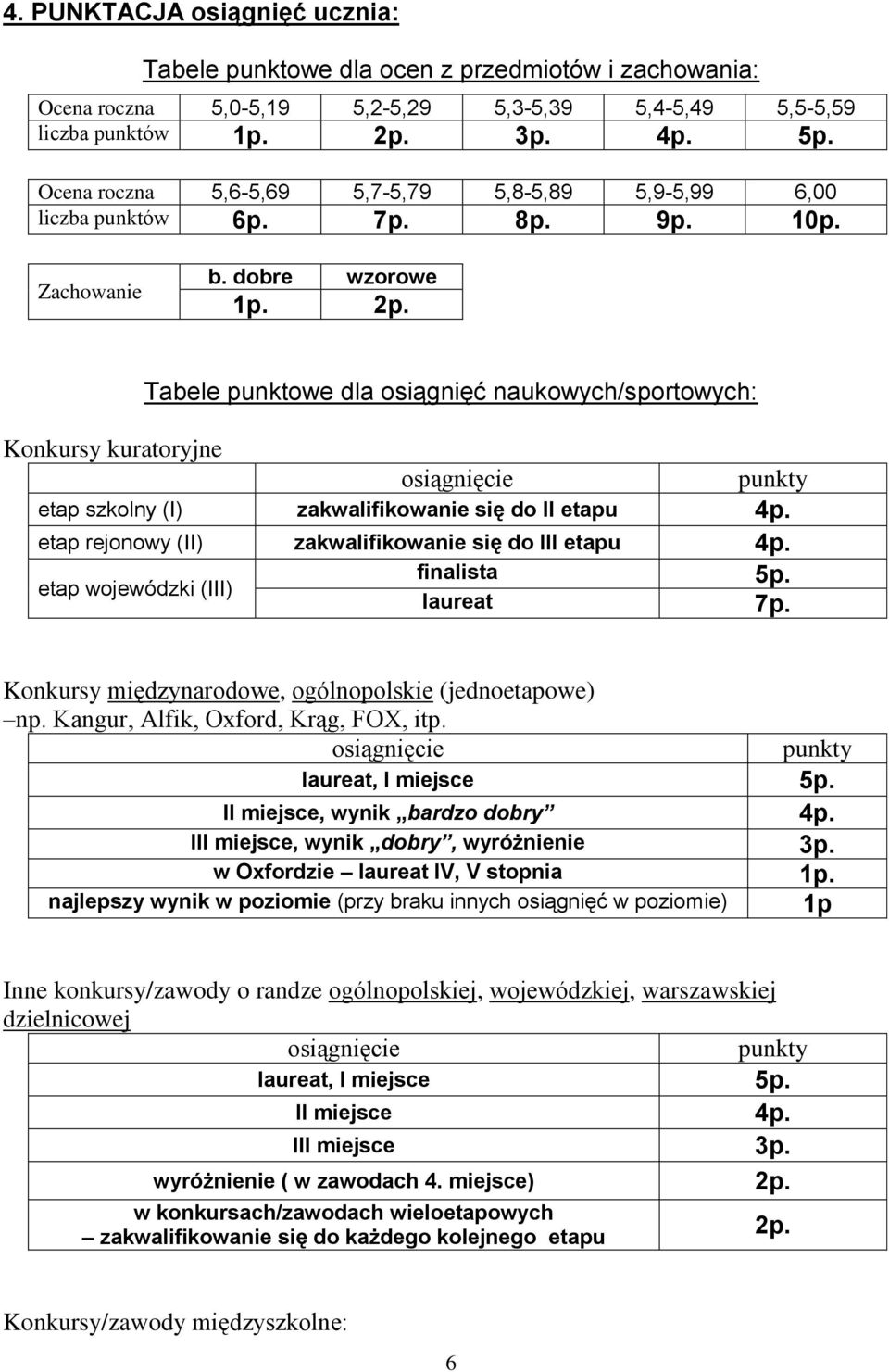 Konkursy kuratoryjne Tabele punktowe dla osiągnięć naukowych/sportowych: osiągnięcie etap szkolny (I) zakwalifikowanie się do II etapu 4p. etap rejonowy (II) zakwalifikowanie się do III etapu 4p.