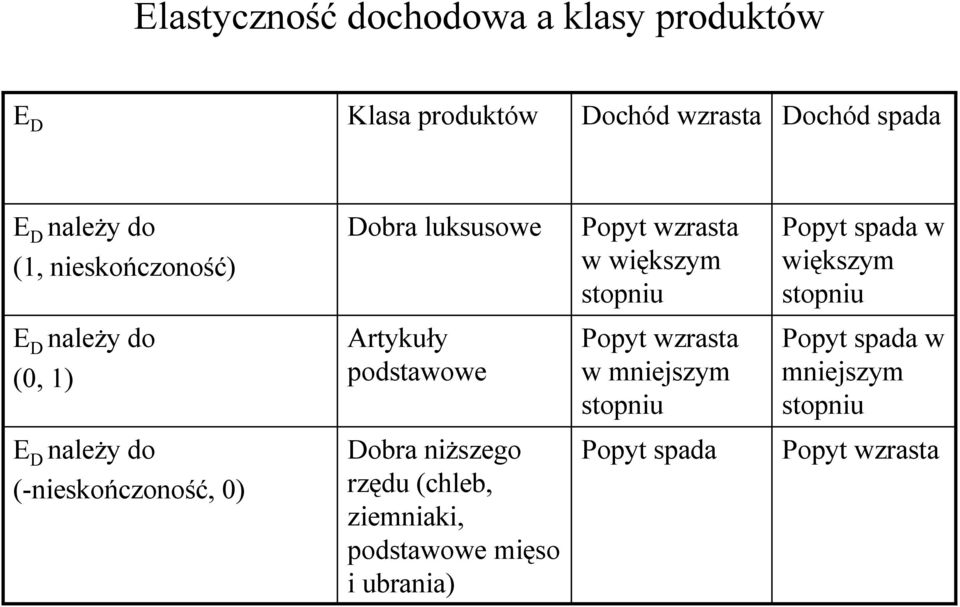 (0 1) Aryuły podsawowe Popy wzrasa w mniejszym sopniu Popy spada w mniejszym sopniu E D należy do