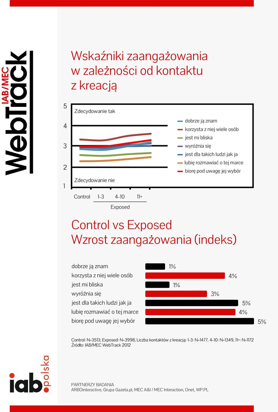 zaangażowania (indeks) dobrze ją znam 1% korzysta z niej wiele osób jest mi bliska 4% 1% wyróżnia się jest dla takich ludzi jak ja lubię rozmawiać o tej marce