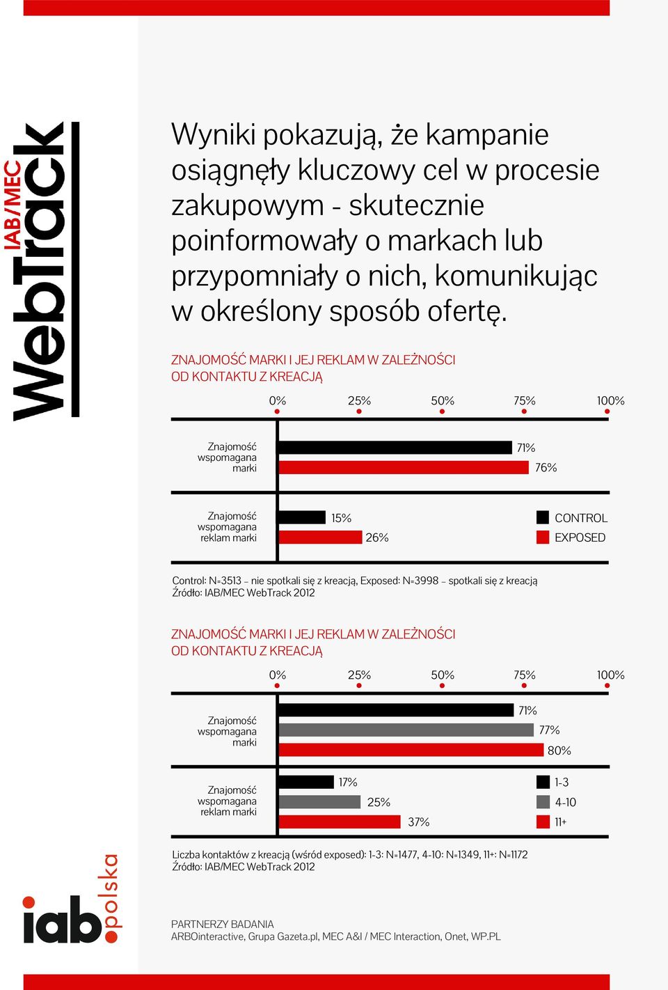 N=3513 nie spotkali się z kreacją, Exposed: N=3998 spotkali się z kreacją Źródło: IAB/MEC WebTrack 2012 ZNAJOMOŚĆ MARKI I JEJ REKLAM W ZALEŻNOŚCI OD KONTAKTU Z KREACJĄ 0% 25% 50% 100% 71%