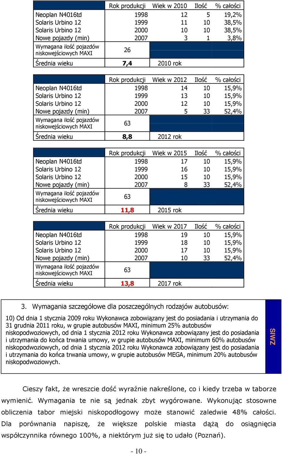 15,9% Nowe pojazdy (min) 2007 5 33 52,4% Wymagana ilość pojazdów niskowejściowych MAXI Średnia wieku 8,8 2012 rok 63 Rok produkcji Wiek w 2015 Ilość % całości Neoplan N4016td 1998 17 10 15,9% Solaris