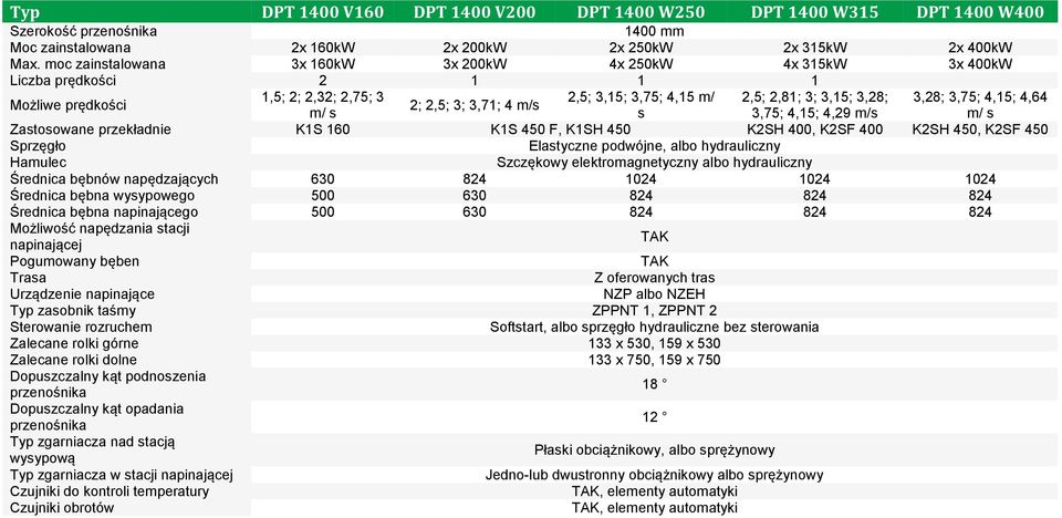 4,64 2; 2,5; 3; 3,71; 4 m/s m/ s s 3,75; 4,15; 4,29 m/s m/ s Zastosowane przekładnie K1S 160 K1S 450 F, K1SH 450 K2SH 400, K2SF 400 K2SH 450, K2SF 450 Sprzęgło Elastyczne podwójne, albo hydrauliczny