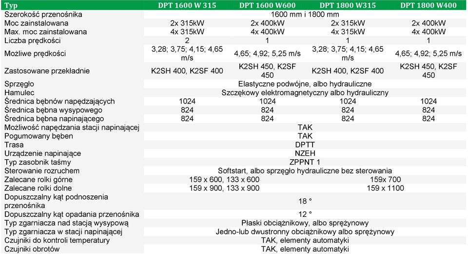 Zastosowane przekładnie K2SH 400, K2SF 400 K2SH 450, K2SF K2SH 450, K2SF K2SH 400, K2SF 400 450 450 Sprzęgło Elastyczne podwójne, albo hydrauliczne Hamulec Szczękowy elektromagnetyczny albo