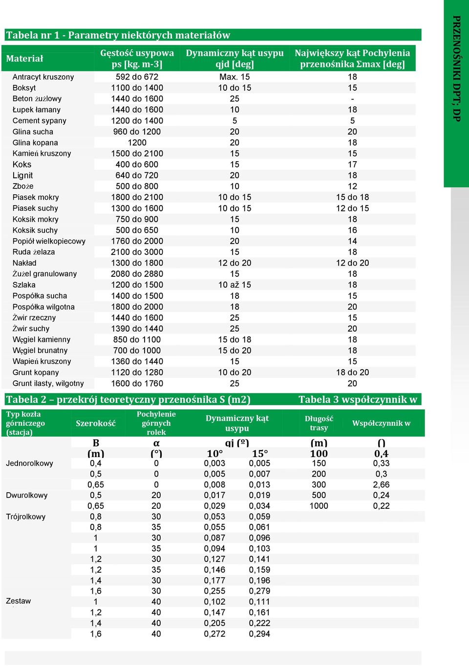 15 18 Boksyt 1100 do 1400 10 do 15 15 Beton żużlowy 1440 do 1600 25 - Łupek łamany 1440 do 1600 10 18 Cement sypany 1200 do 1400 5 5 Glina sucha 960 do 1200 20 20 Glina kopana 1200 20 18 Kamień