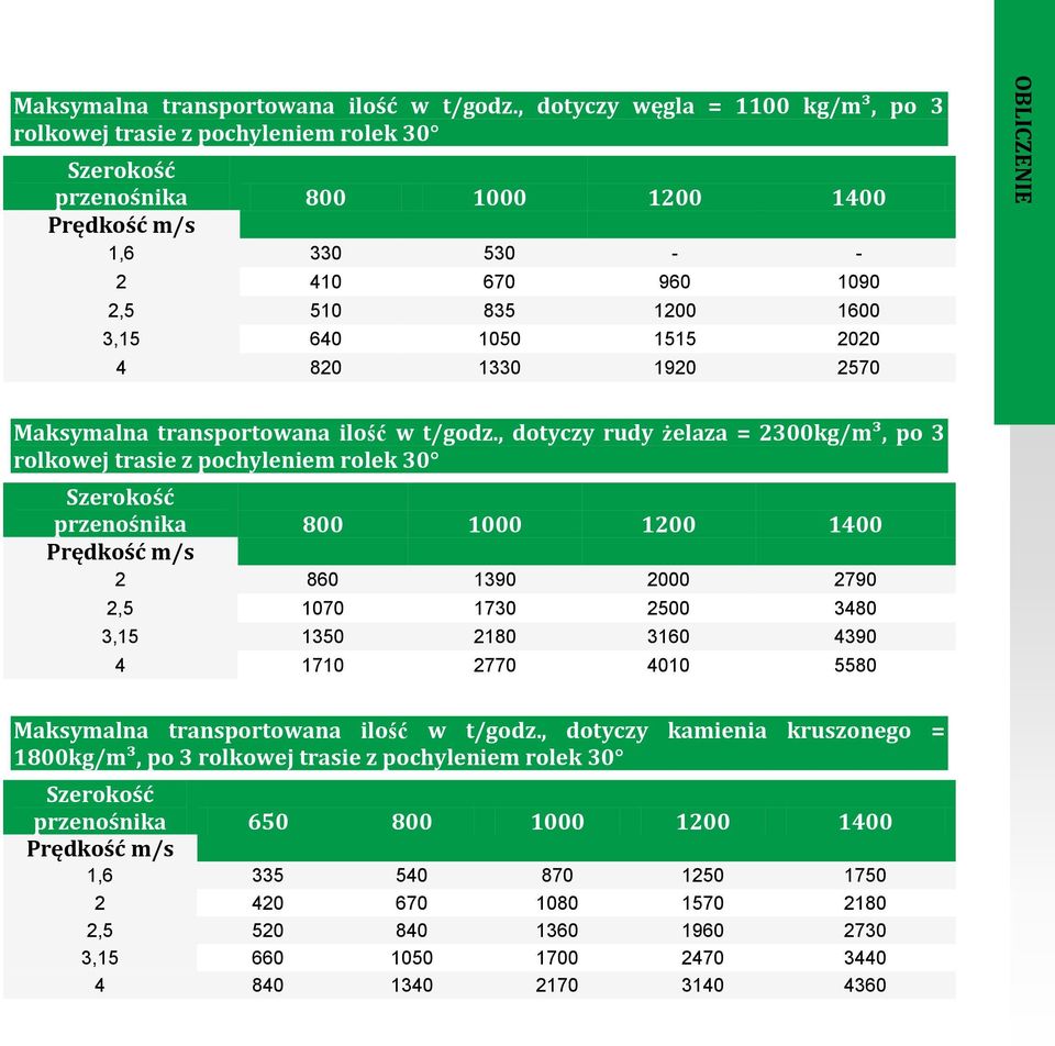 1515 2020 4 820 1330 1920 2570 Maksymalna transportowana ilość w t/godz.
