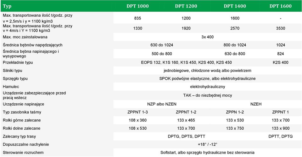 400, K2S 450 K2S 400 Silniki typu Sprzęgło typu jednobiegowe, chłodzone wodą albo powietrzem SPOK podwójne elastyczne, albo elektrohydrauliczne Hamulec Urządzenie zabezpieczające przed pracą wstecz