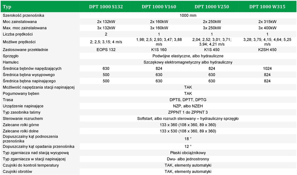 m/s 3,94; 4,21 m/s m/s Zastosowane przekładnie EOPS 132 K1S 160 K1S 450 K2SH 450 Sprzęgło Hamulec Podwójne elastyczne, albo hydrauliczne Szczękowy elektromagnetyczny albo hydrauliczny Średnica bębnów