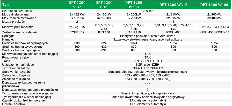 4,29 3,28; 3,75; 4,15; 4,64 Zastosowane przekładnie EOPS 132 K1S 160 K1SH 450 K2SH 400 K2SH 450, K2SF 450 Sprzęgło Elastyczne podwójne, albo hydrauliczne Hamulec Szczękowy elektromagnetyczny albo